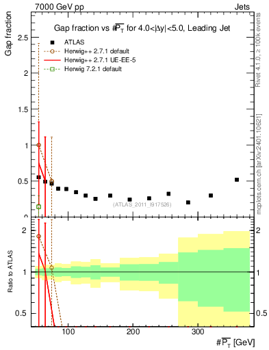 Plot of gapfr-vs-pt-lj in 7000 GeV pp collisions