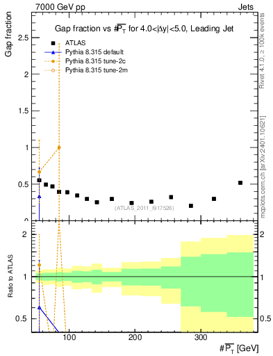 Plot of gapfr-vs-pt-lj in 7000 GeV pp collisions