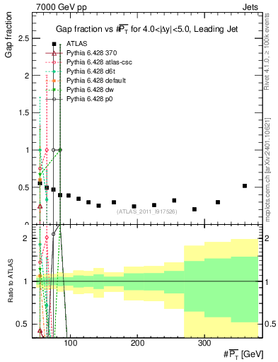 Plot of gapfr-vs-pt-lj in 7000 GeV pp collisions