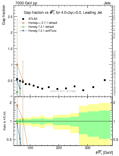 Plot of gapfr-vs-pt-lj in 7000 GeV pp collisions