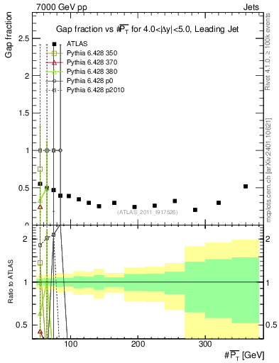 Plot of gapfr-vs-pt-lj in 7000 GeV pp collisions