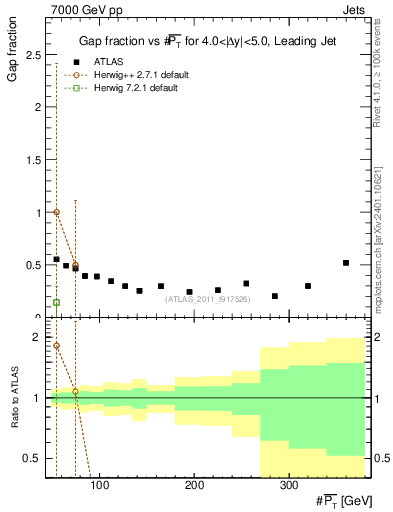 Plot of gapfr-vs-pt-lj in 7000 GeV pp collisions