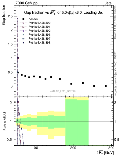 Plot of gapfr-vs-pt-lj in 7000 GeV pp collisions