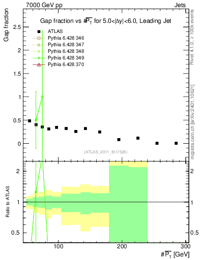 Plot of gapfr-vs-pt-lj in 7000 GeV pp collisions