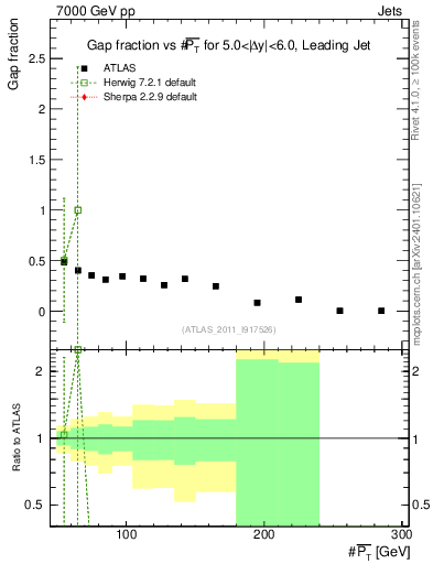 Plot of gapfr-vs-pt-lj in 7000 GeV pp collisions