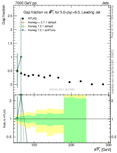 Plot of gapfr-vs-pt-lj in 7000 GeV pp collisions