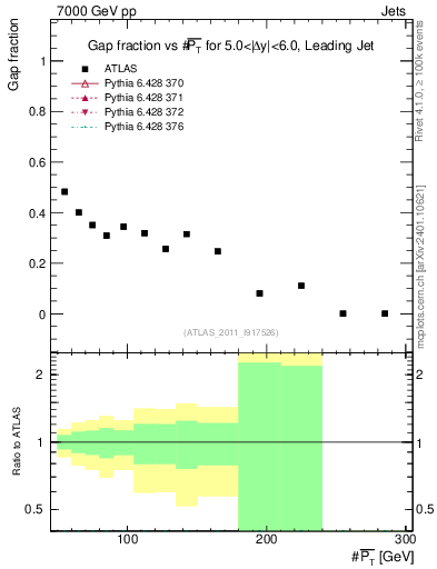 Plot of gapfr-vs-pt-lj in 7000 GeV pp collisions