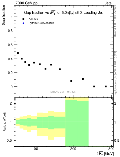 Plot of gapfr-vs-pt-lj in 7000 GeV pp collisions