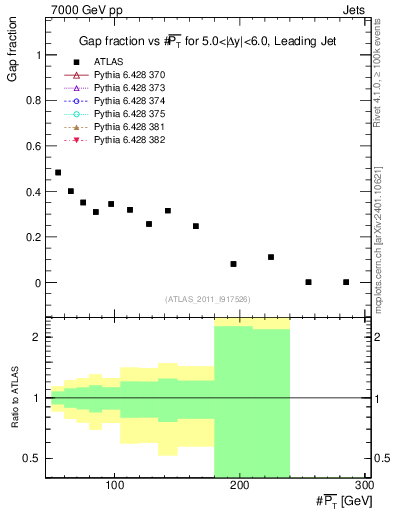 Plot of gapfr-vs-pt-lj in 7000 GeV pp collisions