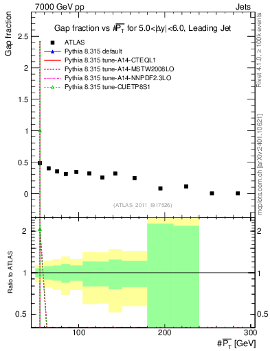 Plot of gapfr-vs-pt-lj in 7000 GeV pp collisions