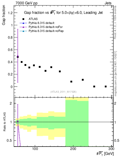 Plot of gapfr-vs-pt-lj in 7000 GeV pp collisions