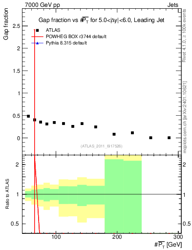 Plot of gapfr-vs-pt-lj in 7000 GeV pp collisions