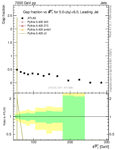 Plot of gapfr-vs-pt-lj in 7000 GeV pp collisions