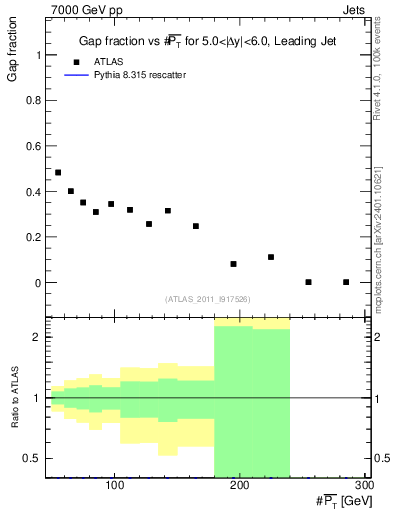 Plot of gapfr-vs-pt-lj in 7000 GeV pp collisions