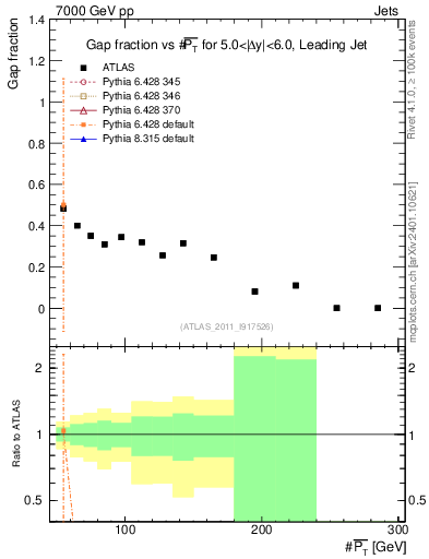 Plot of gapfr-vs-pt-lj in 7000 GeV pp collisions