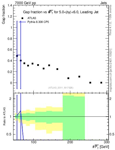Plot of gapfr-vs-pt-lj in 7000 GeV pp collisions