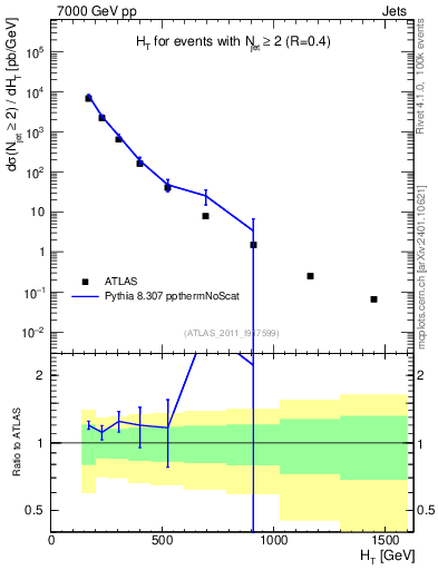 Plot of ht in 7000 GeV pp collisions