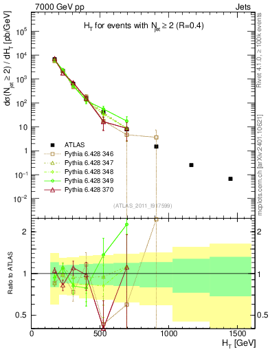 Plot of ht in 7000 GeV pp collisions