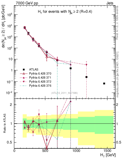 Plot of ht in 7000 GeV pp collisions