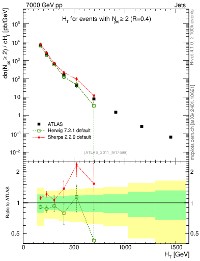 Plot of ht in 7000 GeV pp collisions