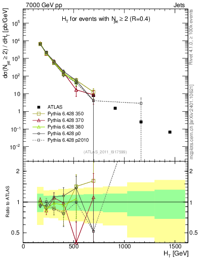Plot of ht in 7000 GeV pp collisions