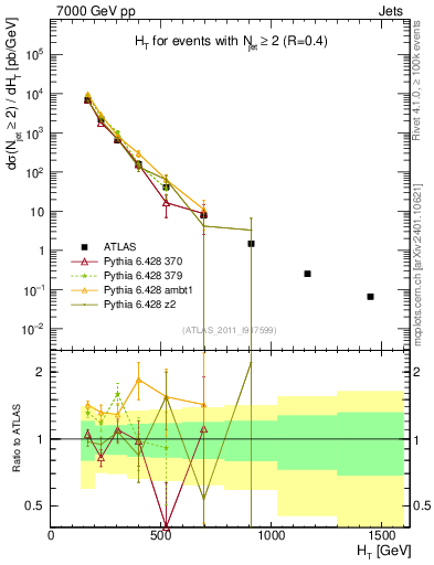 Plot of ht in 7000 GeV pp collisions