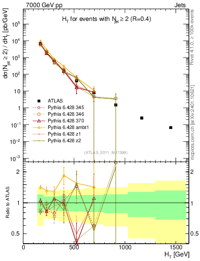Plot of ht in 7000 GeV pp collisions