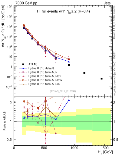 Plot of ht in 7000 GeV pp collisions