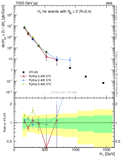 Plot of ht in 7000 GeV pp collisions