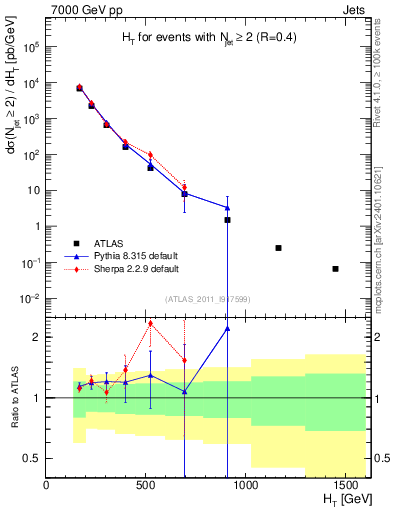 Plot of ht in 7000 GeV pp collisions