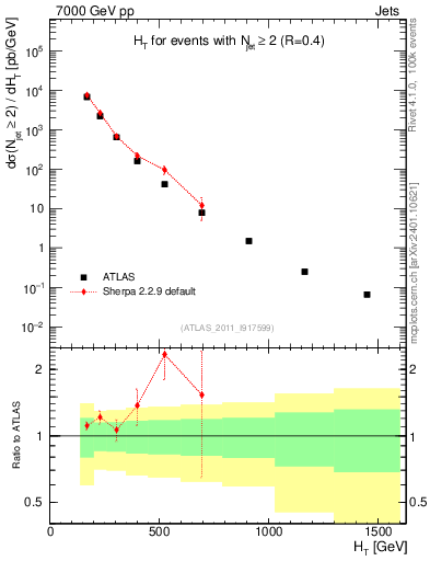 Plot of ht in 7000 GeV pp collisions