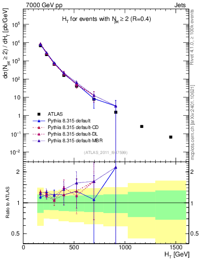 Plot of ht in 7000 GeV pp collisions