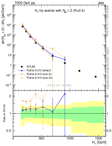Plot of ht in 7000 GeV pp collisions