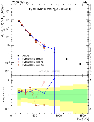 Plot of ht in 7000 GeV pp collisions
