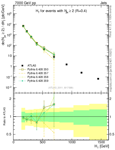 Plot of ht in 7000 GeV pp collisions