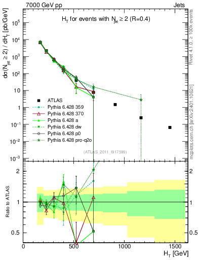 Plot of ht in 7000 GeV pp collisions