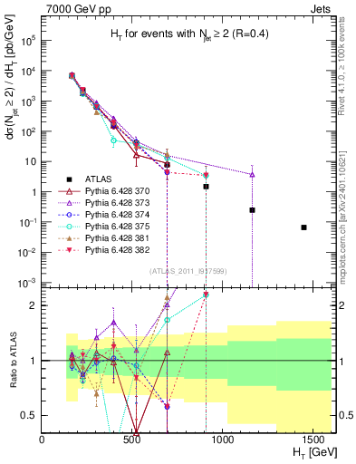 Plot of ht in 7000 GeV pp collisions