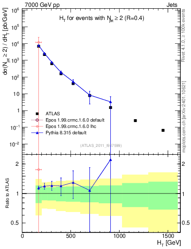 Plot of ht in 7000 GeV pp collisions