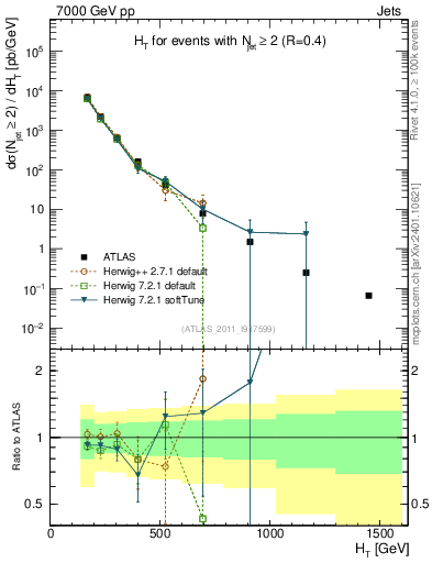 Plot of ht in 7000 GeV pp collisions