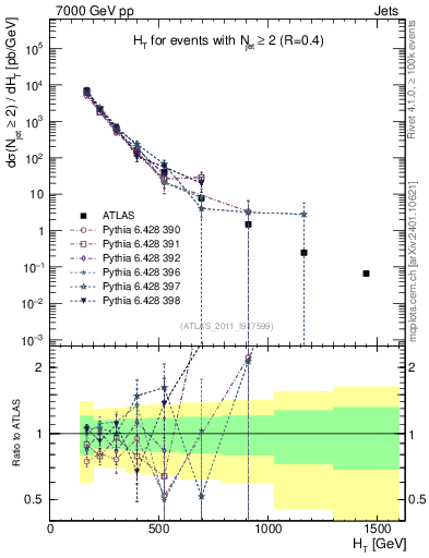 Plot of ht in 7000 GeV pp collisions