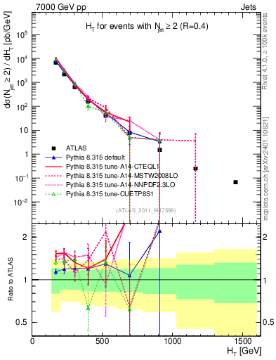 Plot of ht in 7000 GeV pp collisions
