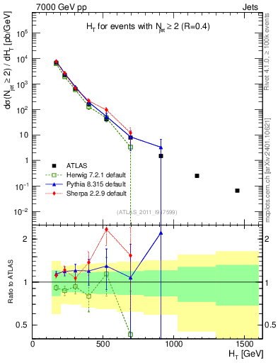 Plot of ht in 7000 GeV pp collisions