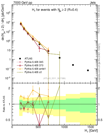 Plot of ht in 7000 GeV pp collisions