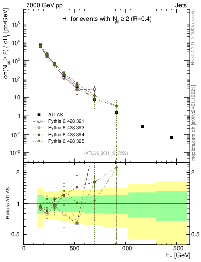 Plot of ht in 7000 GeV pp collisions