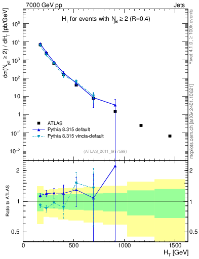 Plot of ht in 7000 GeV pp collisions