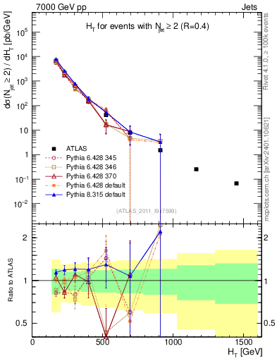 Plot of ht in 7000 GeV pp collisions