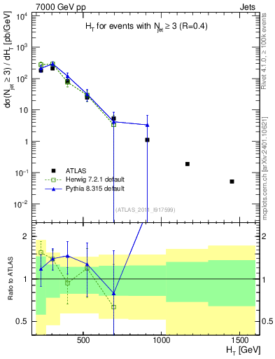 Plot of ht in 7000 GeV pp collisions