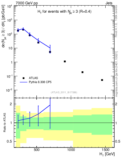 Plot of ht in 7000 GeV pp collisions