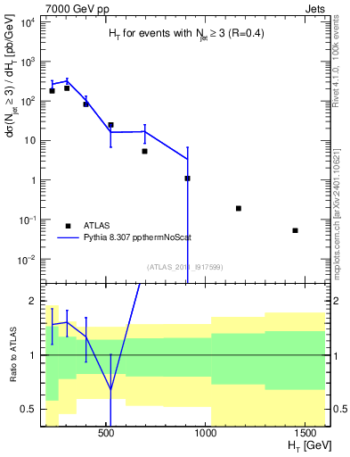 Plot of ht in 7000 GeV pp collisions
