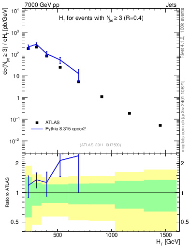 Plot of ht in 7000 GeV pp collisions